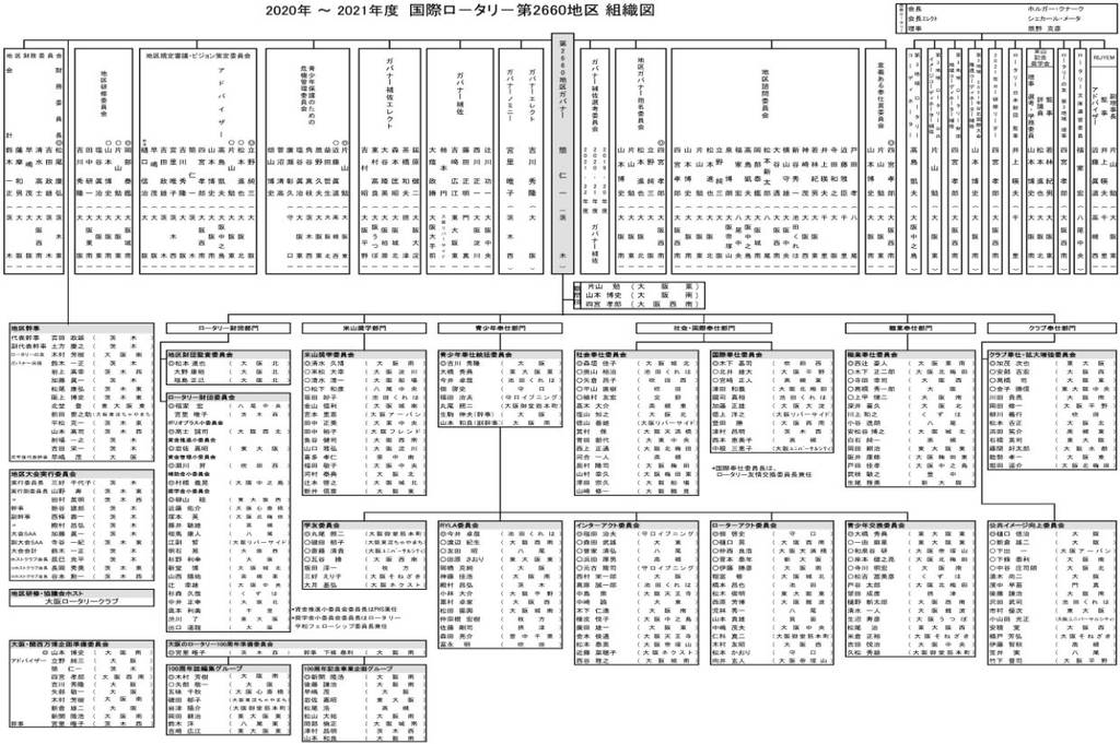 地区組織図