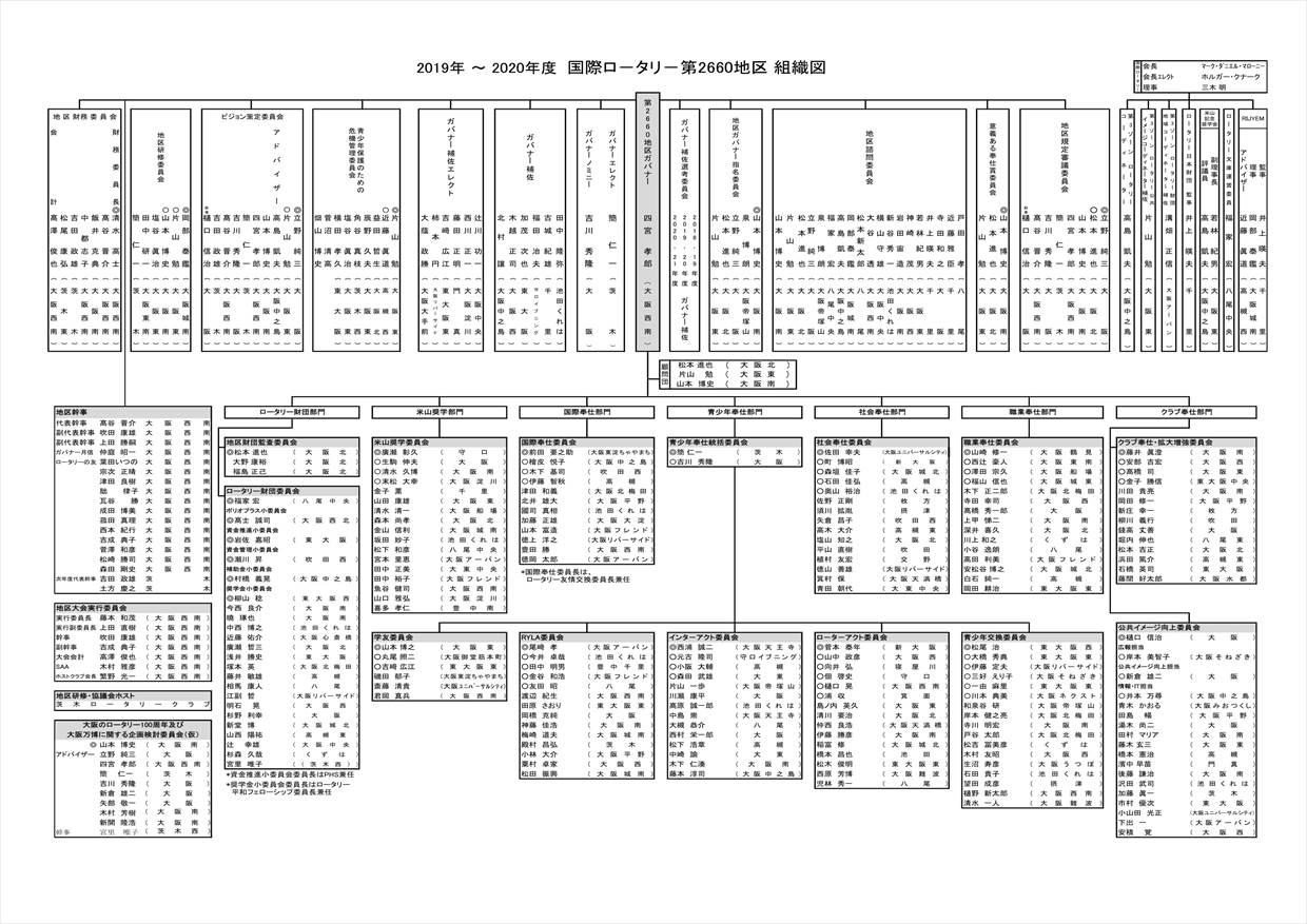 地区組織図